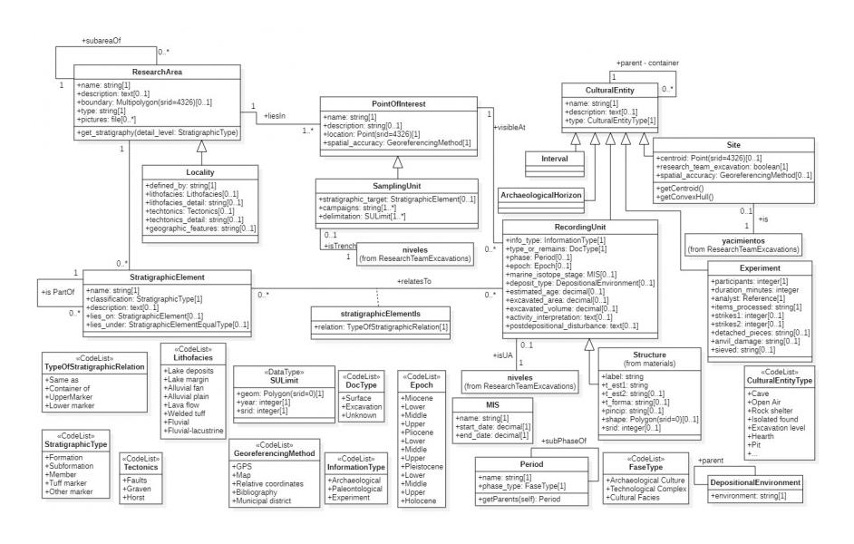 Data model